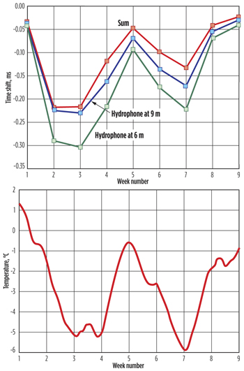 Fig. 6. Top: time shifts, measured above reservoir over an eight-week period. Bottom: average outside temperature over the same period.g