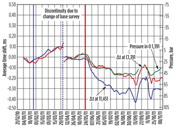 Fig. 8. Time shifts (solid lines, left scale) and pressures (dotted lines, inverted right scale) are shown as a function of calendar time. The pressure in well 1451 is only known for the period from late October, when it was kept constant at 40 bars. The blue vertical line indicates the start of cold production, when the pressure decreased from 60 to 10 bars, the red vertical line indicates the start of steam injection.
