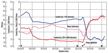 Fig. 1. Particle size distribution of the untreated SP emulsion. Fig. 1. Particle size distribution of the untreated SP emulsion.