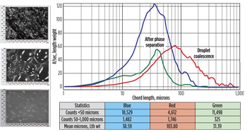 Fig. 2. Particle size distribution of the SP emulsion treated with 200-ppm C8TAB. Fig. 2. Particle size distribution of the SP emulsion treated with 200-ppm C8TAB.