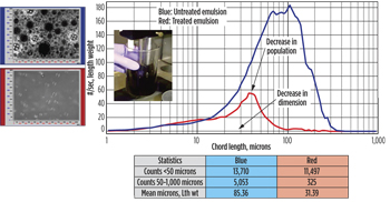 Fig. 3. Comparison of particle size distribution between the untreated and treated SP emulsion. Fig. 3. Comparison of particle size distribution between the untreated and treated SP emulsion.