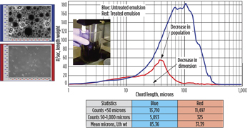 Fig. 3. Comparison of particle size distribution between the untreated and treated SP emulsion.