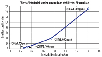 Fig. 4. Effect of interfacial tension on emulsion stability for SP emulsion. Fig. 4. Effect of interfacial tension on emulsion stability for SP emulsion.