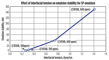 Fig. 4. Effect of interfacial tension on emulsion stability for SP emulsion.