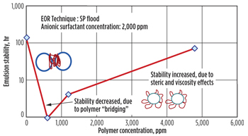 Fig. 5. Effect of polymer on emulsion stability. Fig. 5. Effect of polymer on emulsion stability.