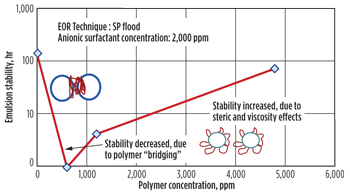 Fig. 5. Effect of polymer on emulsion stability.