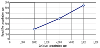 Fig. 6. Effect of surfactant on demulsifier performance. Polymer concentration = 1,200 ppm. Fig. 6. Effect of surfactant on demulsifier performance. Polymer concentration = 1,200 ppm.