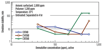Fig. 7. Effect of demulsifier concentration on emulsion stability. Fig. 7. Effect of demulsifier concentration on emulsion stability.