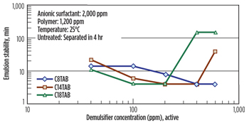 Fig. 7. Effect of demulsifier concentration on emulsion stability.