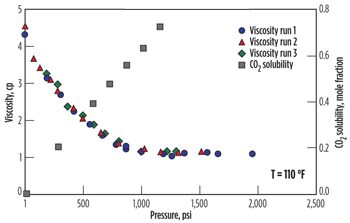 Fig. 3. Effect of CO2 dissolution into crude oil, indicating a five-fold decrease in viscosity.