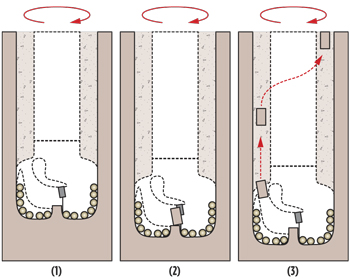 Fig. 2. Microcoring process: 1) The microcore is generated in the center of the bit, where the PDC cutting-structure is interrupted; 2) When the microcore advances to its maximum size, it contacts a resistant material (PDC stop) that exerts lateral force to the core, inducing shearing at the base of the core. 3) The microcore is directed to the annulus via a slot that is larger and deeper than a conventional hydraulic waterway.22