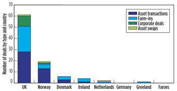 Fig. 2. Number of deals made by type and country (period of July 2011 to June 2012).