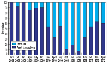 Fig. 3. Percentage of farm-ins versus asset transactions made in the UK (July 2011 to June 2012).