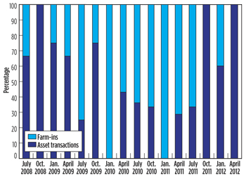 Fig. 6. Percentage of farm-ins versus asset transactions made in Norway (period of July 2011 to June 2012).