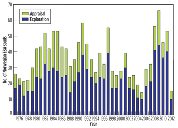 Fig. 7. Total number of exploration and appraisal wells drilled on the NCS from 1975 to June 2012.