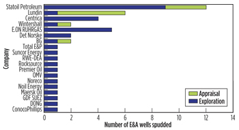 Fig. 8. Number of wells spudded, by company, on the NCS between June 2011 and July 2012.