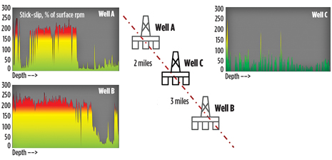 Location and vibration data, with color coding for risk, in two offset wells (A and B), and Well C drilled with AST.