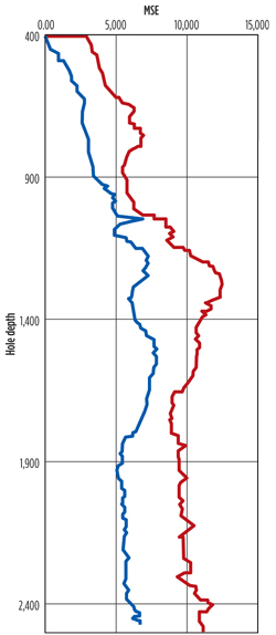 Direct comparison of the mechanical specific energy (MSE) values of CounterForce (blue) and competitive PDC bits run on the same drilling pad in the Eagle Ford. A common measure of how efficiently energy, mainly torque, is used to drill a well, a lower MSE means less torque is required to achieve higher rates of penetration (ROP). Courtesy of Ulterra. Direct comparison of the mechanical specific energy (MSE) values of CounterForce (blue) and competitive PDC bits run on the same drilling pad in the Eagle Ford. A common measure of how efficiently energy, mainly torque, is used to drill a well, a lower MSE means less torque is required to achieve higher rates of penetration (ROP). Courtesy of Ulterra.