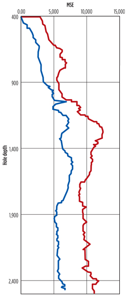 Direct comparison of the mechanical specific energy (MSE) values of CounterForce (blue) and competitive PDC bits run on the same drilling pad in the Eagle Ford.  A common measure of how efficiently energy, mainly torque, is used to drill a well, a lower MSE means less torque is required to achieve higher rates of penetration (ROP). Courtesy of Ulterra. 