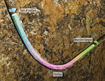 The Slider system applies appropriate torque at the surface to manage reactive torque and minimize friction zone. Courtesy of Schlumberger The Slider system applies appropriate torque at the surface to manage reactive torque and minimize friction zone. Courtesy of Schlumberger