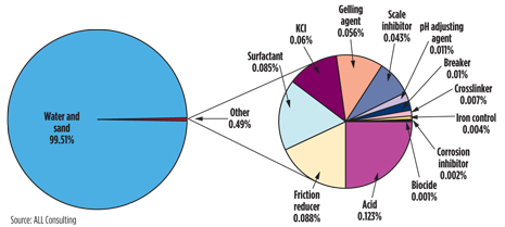 Fracturing spread on an SM Energy well site near Cibolo, Texas, where Sanjel fracing crews used recycled water. Fracturing spread on an SM Energy well site near Cibolo, Texas, where Sanjel fracing crews used recycled water.