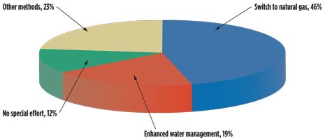Methods mentioned by respondents for reducing rig and frac emissions.