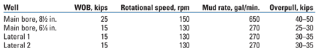Drilling parameters for 8½-in. main bore, 61⁄2-in. Drilling parameters for 8½-in. main bore, 61⁄2-in.