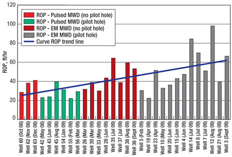 Case Study 1 (NE area): curve ROP for pulsed MWD and EM MWD from October 2008 through September 2009.
