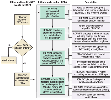 RCFA process overview illustrating RCFA/TAT methodology.