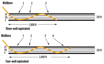 Fig. 1. Wellbore paths incorporating a sine wave of 540° (top) and of 720°.