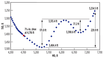 Fig. 3. Measured depth vs. true vertical depth for the 2,789-ft (horizontal length) openhole section of the NWU 73-30 well.