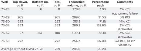Table 2. Gravel-pack results for NWU sinusoidal wells.