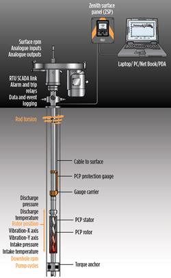 The Zenith PCP protection system monitors and protects against common mechanical issues that decrease pump run-life. The Zenith PCP protection system monitors and protects against common mechanical issues that decrease pump run-life.