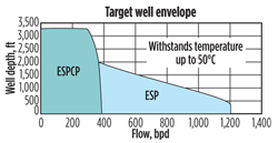 Different submersible pump technologies serve different flow requirements. Different submersible pump technologies serve different flow requirements.