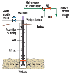 Typical SJP installation on a gas-lifted well. Typical SJP installation on a gas-lifted well.