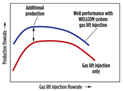 Effect of increasing production by using combined gas lift and SJP. Effect of increasing production by using combined gas lift and SJP.