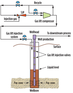 Use of surface jet pump to enable gas lifting at a higher pressure, at deepest part of the well. Use of surface jet pump to enable gas lifting at a higher pressure, at deepest part of the well.