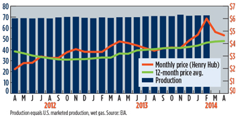 WO0614_Industry_US_gas_prices_($_MCF)_Prod_(BCFD).jpg