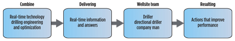 Fig. 1. The real-time performance advisory system maximizes the value of drilling operational boundaries through the clear presentation of contextual information to help the rig site team improve drilling performance. Fig. 1. The real-time performance advisory system maximizes the value of drilling operational boundaries through the clear presentation of contextual information to help the rig site team improve drilling performance.