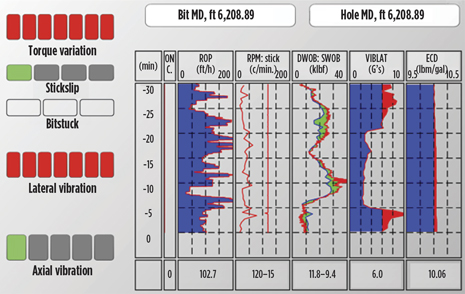 Fig. 3. Communication of the severity of the downhole shock and vibration environment Fig. 3. Communication of the severity of the downhole shock and vibration environment