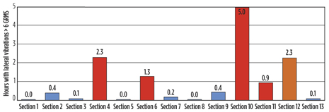 Fig. 4. Chart highlighting the clear correlation between cumulative hours with severe downhole vibration levels (> 6 GRMS) and 17½-in. section runs with drillstring failures (red), downhole tool failures (orange) and runs where no drillstring integrity related problems were experienced (blue). Fig. 4. Chart highlighting the clear correlation between cumulative hours with severe downhole vibration levels (> 6 GRMS) and 17½-in. section runs with drillstring failures (red), downhole tool failures (orange) and runs where no drillstring integrity related problems were experienced (blue).