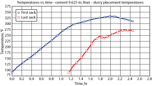 Fig. 1. In liner job 1, the temperature spread is wide, because the 9 5/8-in. liner, annular clearance, cement volume and pump rate were based on the API Liner Schedule.