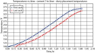 Fig. 2. In the same wellbore on liner job 2, the 7-in. liner and resulting annular clearance, cement volume, and pump rate were all lower than for liner job 1. It resulted in a narrower temperature spread and correlated with the API Plug Schedule.