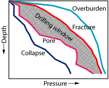 Fig. 2. Land-based and shallow-water drilling using single-density drilling fluid have a wide drilling window.