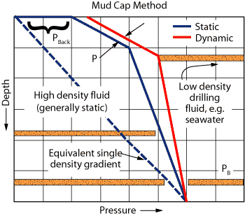 Fig. 5. The pressurized mud-cap method uses a lightweight scavenger drilling fluid in the drillpipe. After circulating around the bit, the light-density fluid and cuttings are injected into a weak zone uphole. A higher-density fluid remains in the annulus above the weak zone along with optional backpressure to maintain annular pressure control.