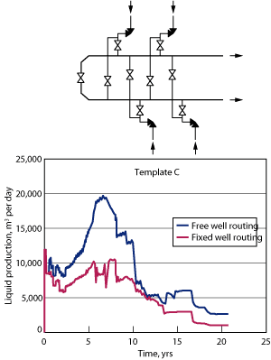 Fig. 3. Optimized vs. fixed routing production..