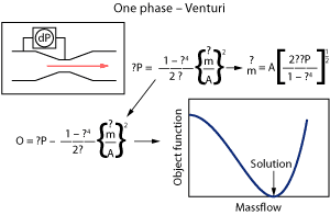 Fig. 5. The concept of the object function.