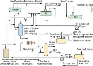 Fig. 1. The topsides treating system process, including operating pressures and pump rates. Dashed lines indicate intermittent or temporary piping.