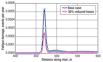  The effect of reduced heave on long-term wave-induced fatigue damage in the TDZ of a production riser.