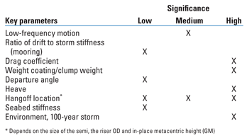 Cost-effective solutions to enhance SCR performance for deepwater field development Cost-effective solutions to enhance SCR performance for deepwater field development